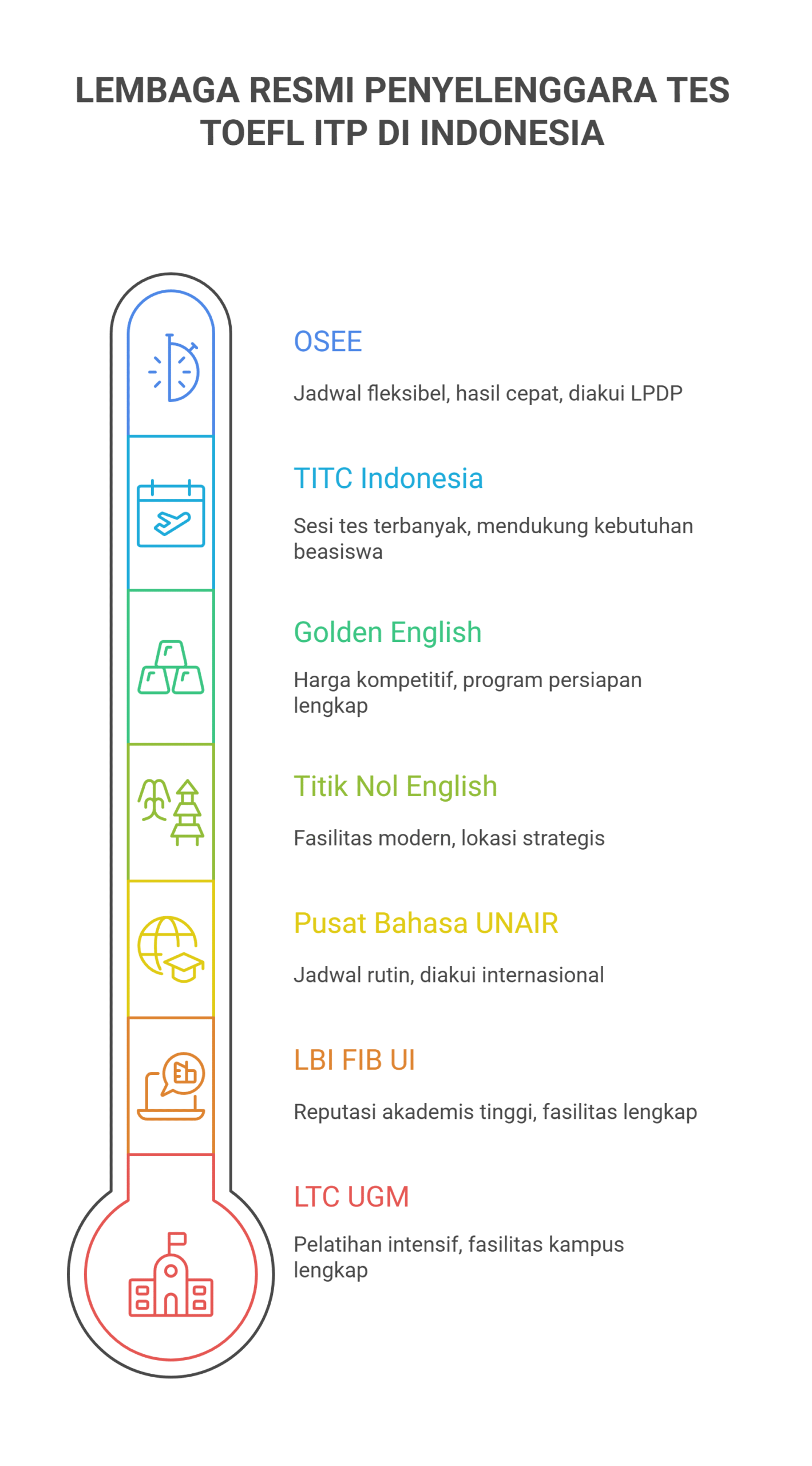 Daftar Lembaga Resmi Penyelenggara Tes TOEFL ITP DI INDONESIA
