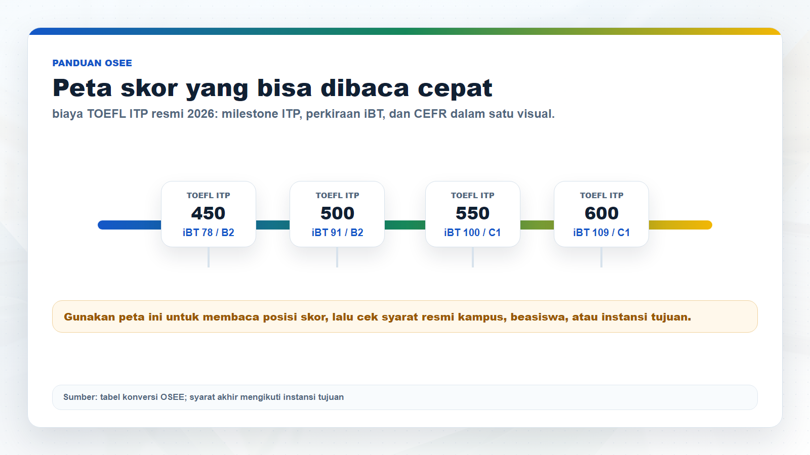 Peta skor TOEFL ITP untuk biaya TOEFL ITP resmi 2026