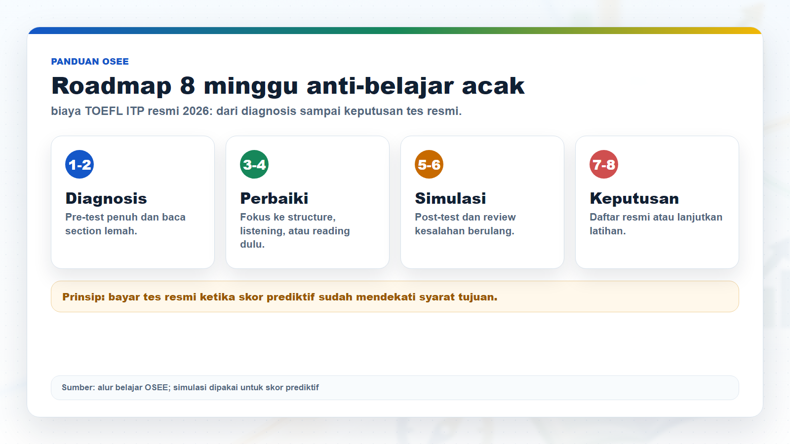 Rencana belajar TOEFL ITP untuk biaya TOEFL ITP resmi 2026