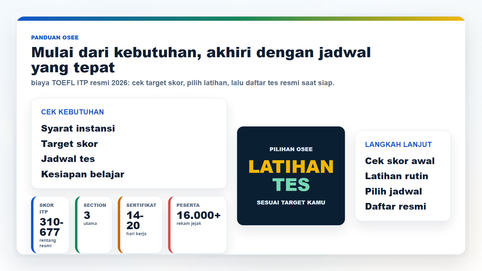 Visual alur memilih latihan dan tes resmi untuk biaya TOEFL ITP resmi 2026