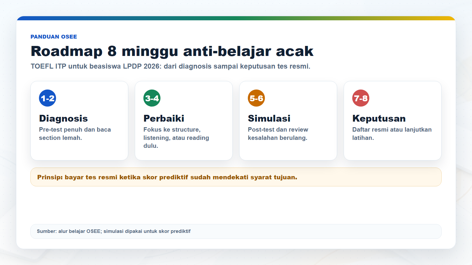 Rencana belajar TOEFL ITP untuk TOEFL ITP untuk beasiswa LPDP 2026