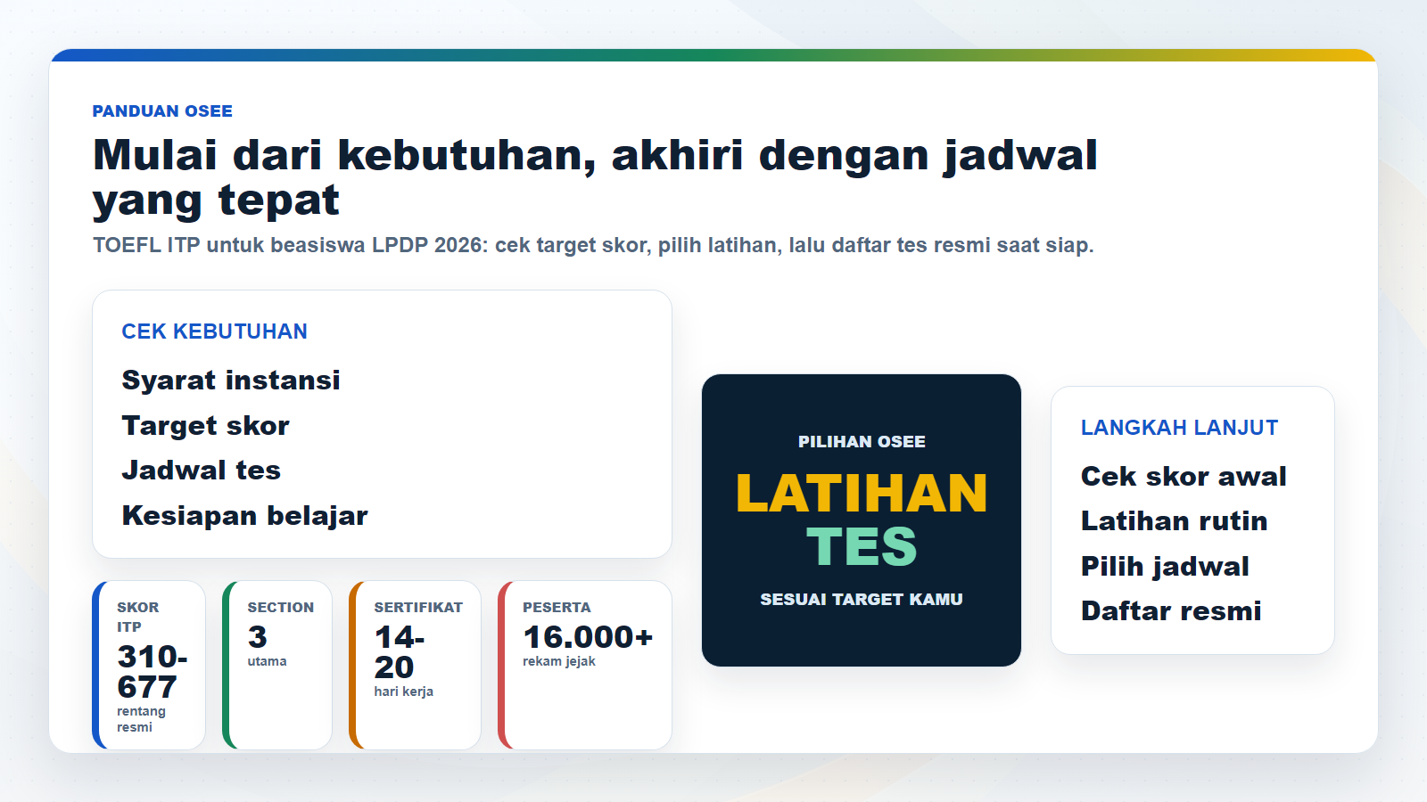 Visual alur memilih latihan dan tes resmi untuk TOEFL ITP untuk beasiswa LPDP 2026