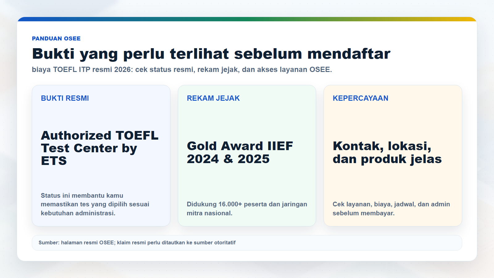 Infografik bukti otoritas OSEE untuk biaya TOEFL ITP resmi 2026