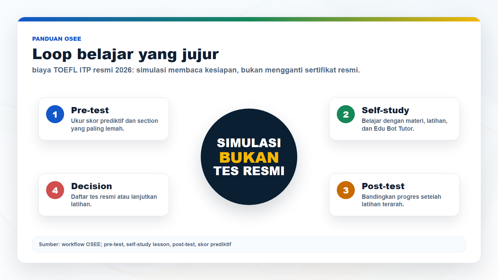 Infografik workflow pre-test self-study post-test untuk biaya TOEFL ITP resmi 2026