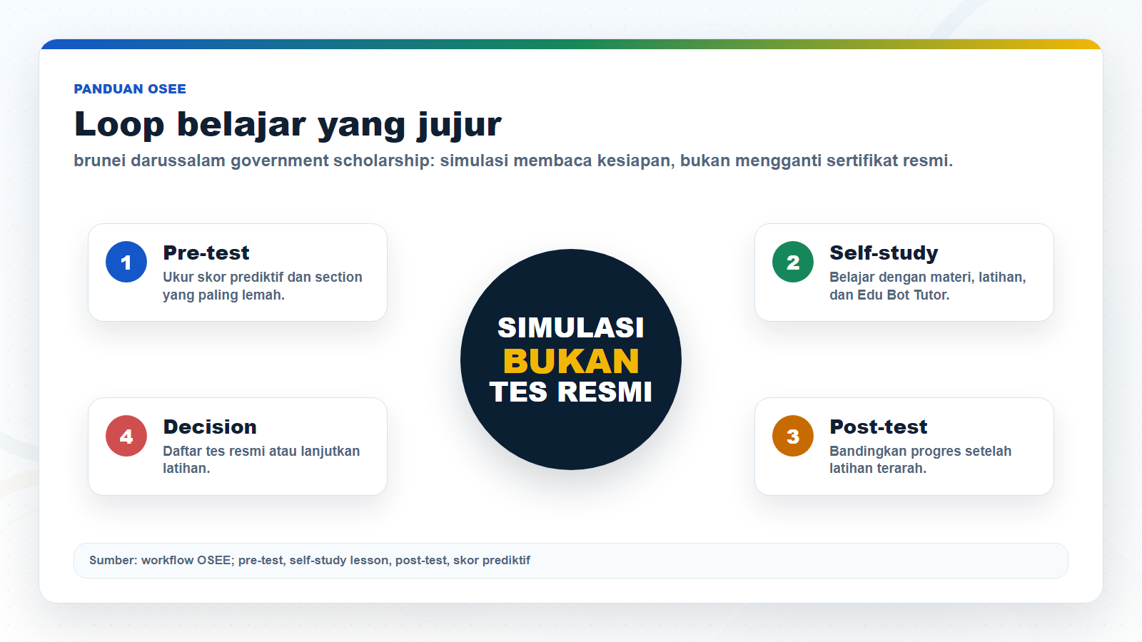 Infografik workflow pre-test, self-study, post-test, dan keputusan tes resmi untuk brunei darussalam government scholarship