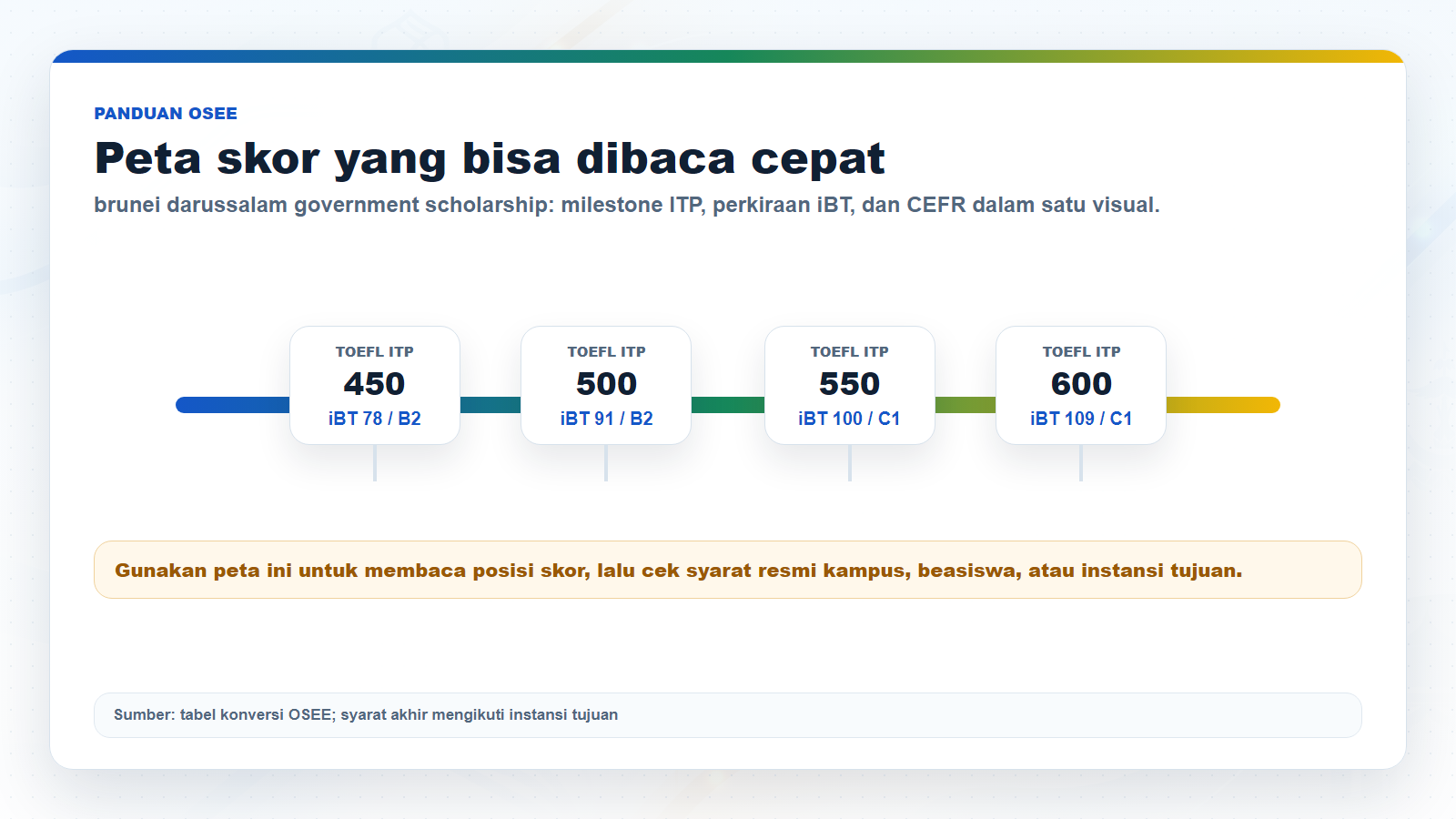 Infografik perbandingan skor TOEFL ITP dan TOEFL iBT untuk brunei darussalam government scholarship