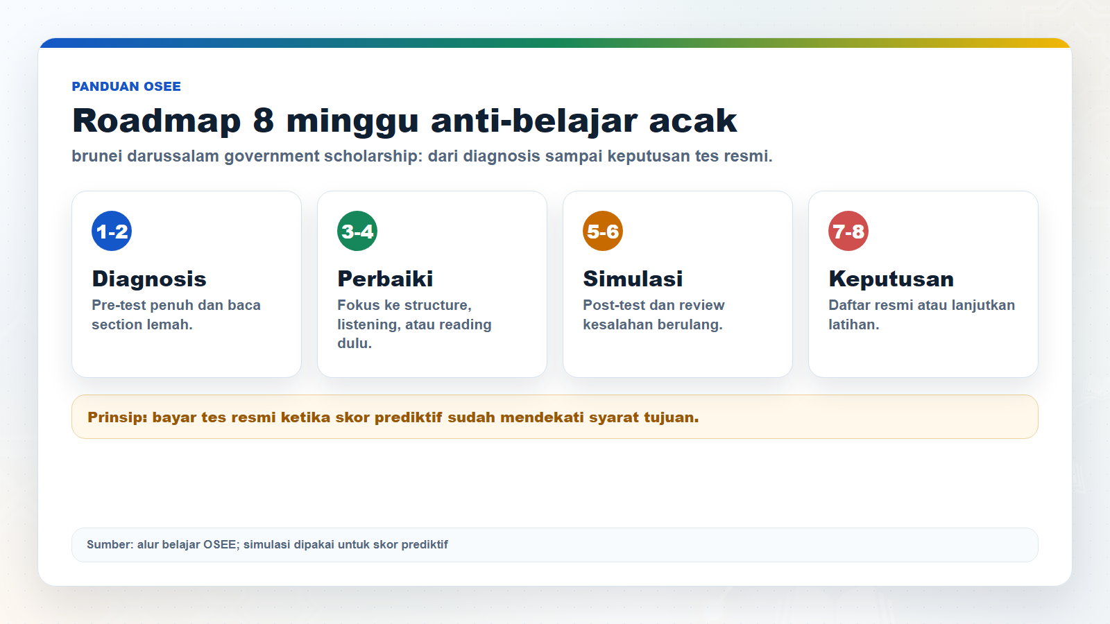Infografik rencana belajar 8 minggu untuk brunei darussalam government scholarship