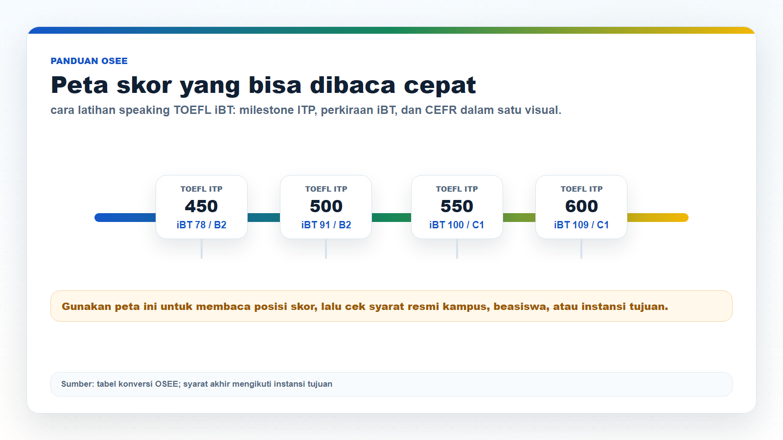 Infografik perbandingan skor TOEFL ITP dan TOEFL iBT untuk cara latihan speaking TOEFL iBT