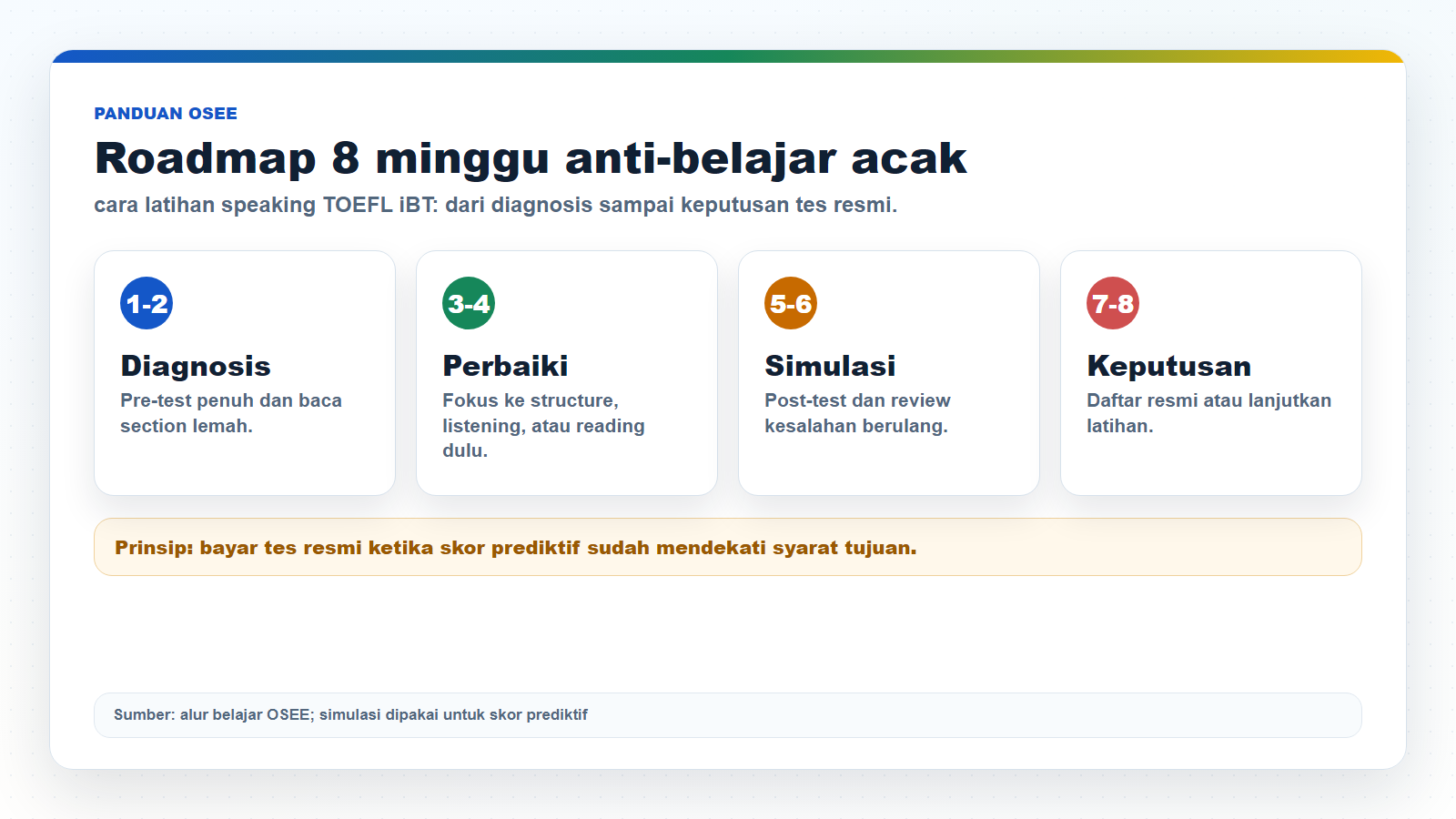 Infografik rencana belajar 8 minggu untuk cara latihan speaking TOEFL iBT