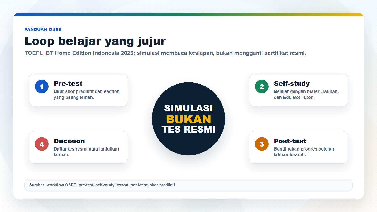 Infografik workflow pre-test, self-study, post-test, dan keputusan tes resmi untuk TOEFL iBT Home Edition Indonesia 2026