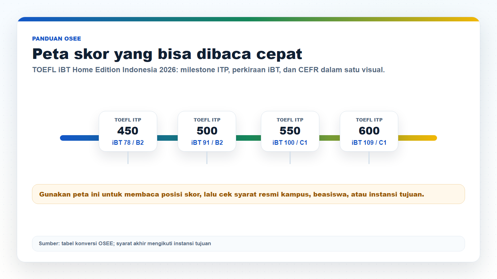 Infografik perbandingan skor TOEFL ITP dan TOEFL iBT untuk TOEFL iBT Home Edition Indonesia 2026