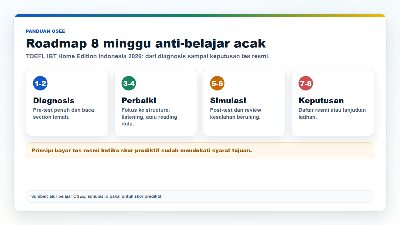 Infografik rencana belajar 8 minggu untuk TOEFL iBT Home Edition Indonesia 2026