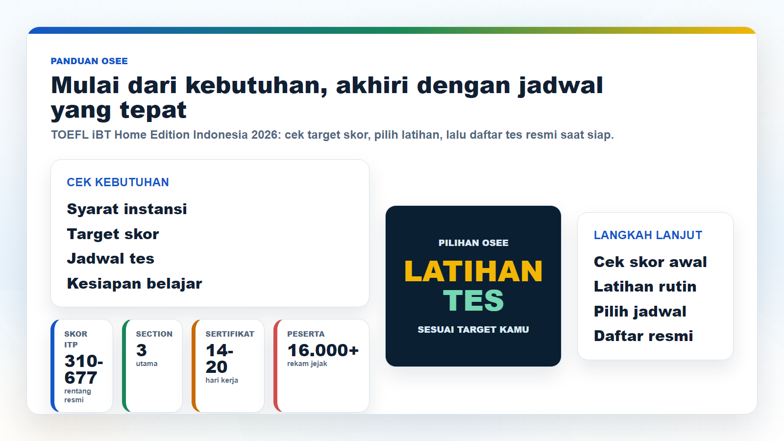 Visual utama tentang alur memilih latihan dan tes resmi untuk TOEFL iBT Home Edition Indonesia 2026