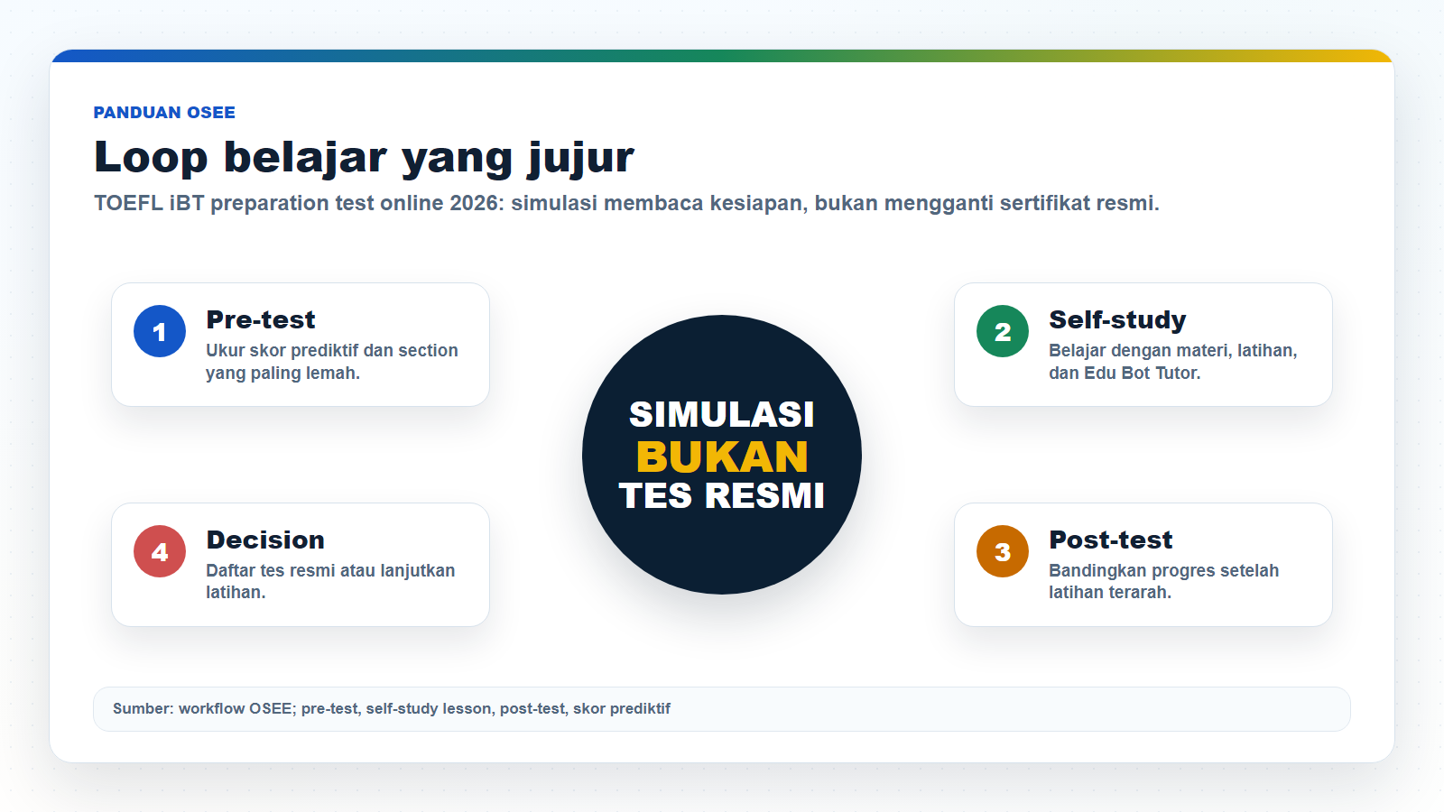 Infografik workflow pre-test, self-study, post-test, dan keputusan tes resmi untuk TOEFL iBT preparation test online 2026
