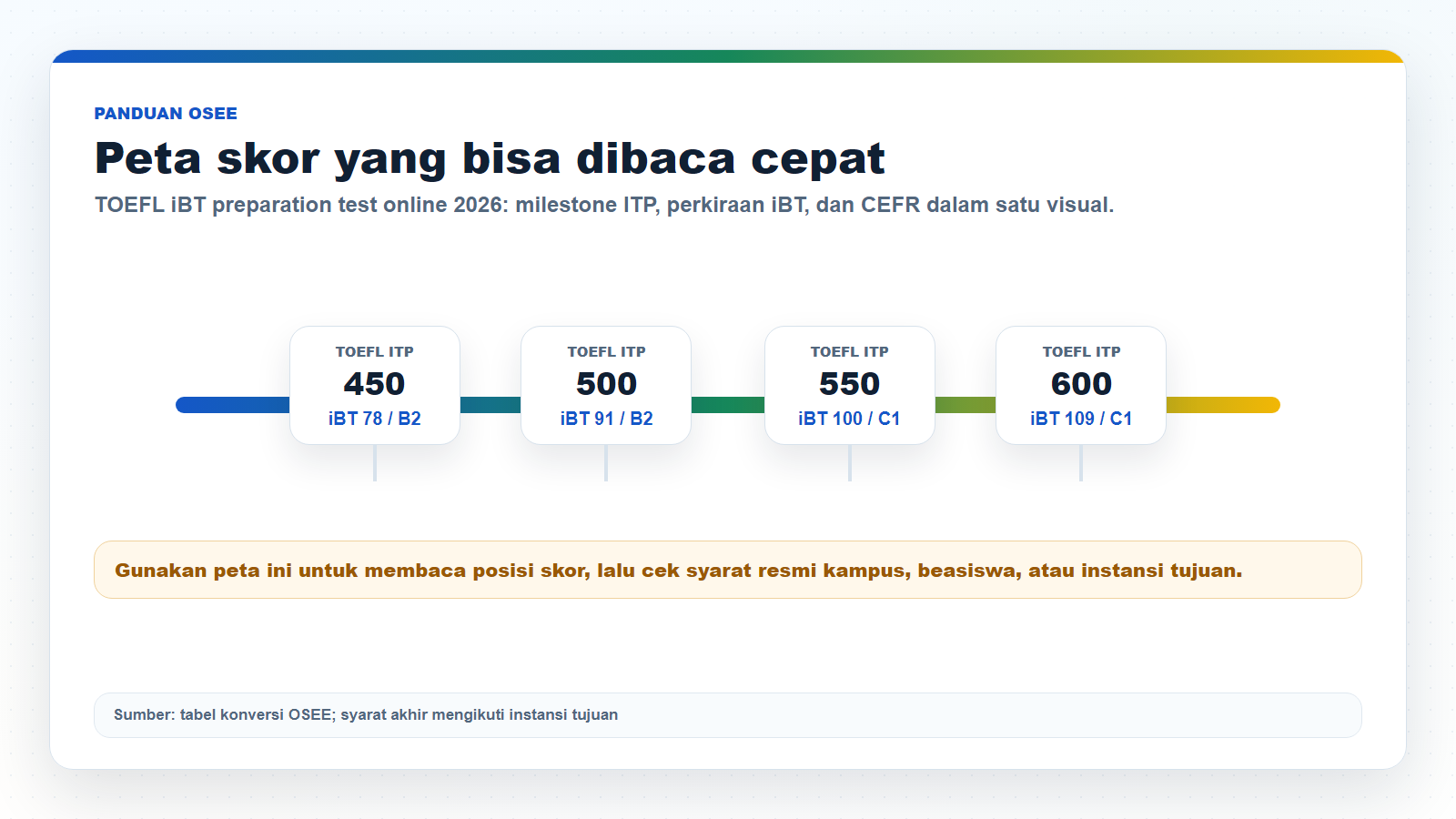 Infografik perbandingan skor TOEFL ITP dan TOEFL iBT untuk TOEFL iBT preparation test online 2026