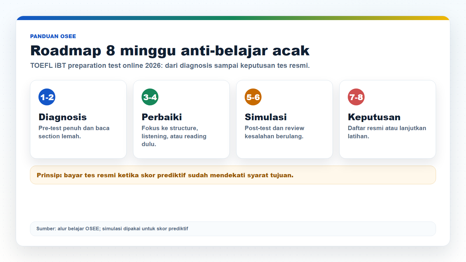 Infografik rencana belajar 8 minggu untuk TOEFL iBT preparation test online 2026