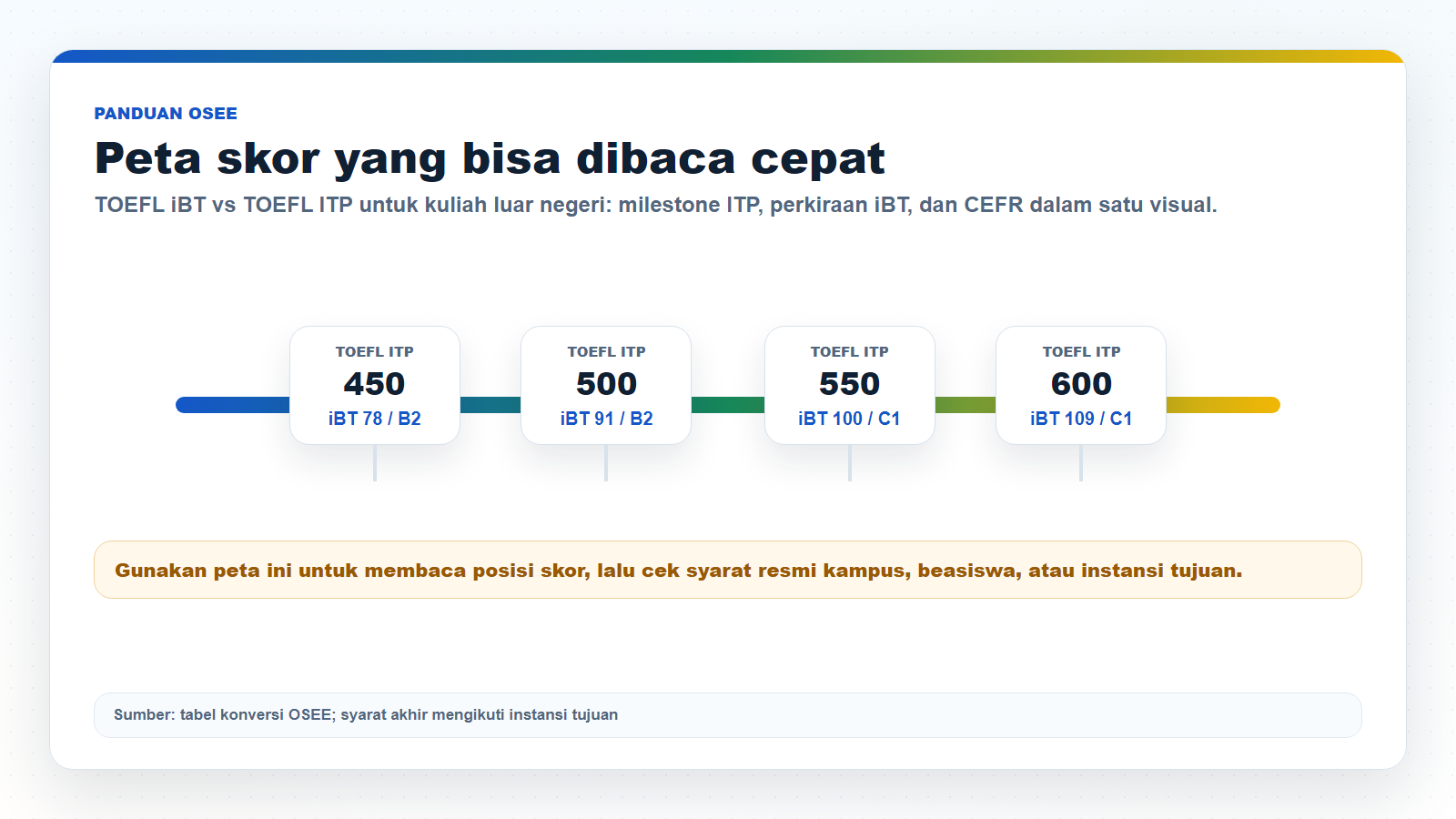 Infografik perbandingan skor TOEFL ITP dan TOEFL iBT untuk TOEFL iBT vs TOEFL ITP untuk kuliah luar negeri