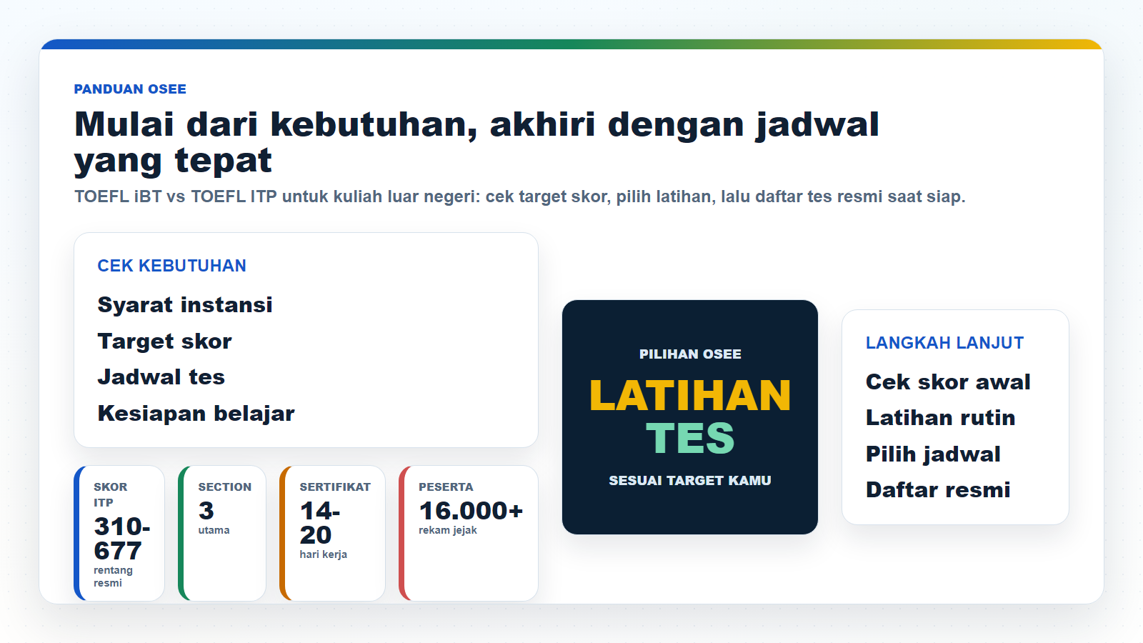 Visual utama tentang alur memilih latihan dan tes resmi untuk TOEFL iBT vs TOEFL ITP untuk kuliah luar negeri