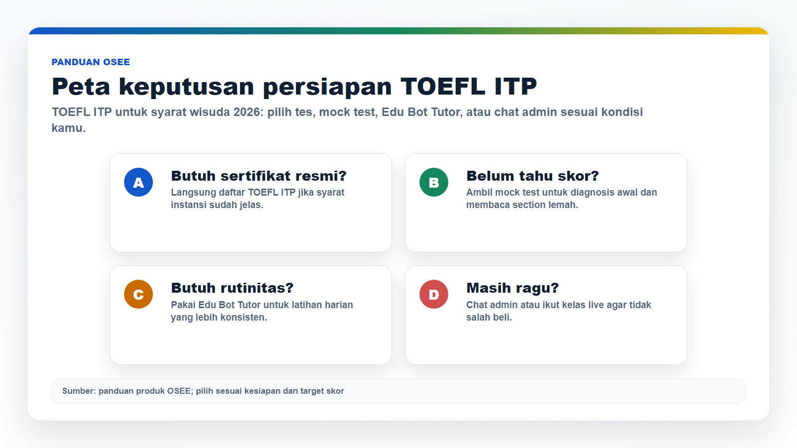 Infografik jalur keputusan untuk memilih tes, mock test, Edu Bot Tutor, atau live course terkait TOEFL ITP untuk syarat wisuda 2026