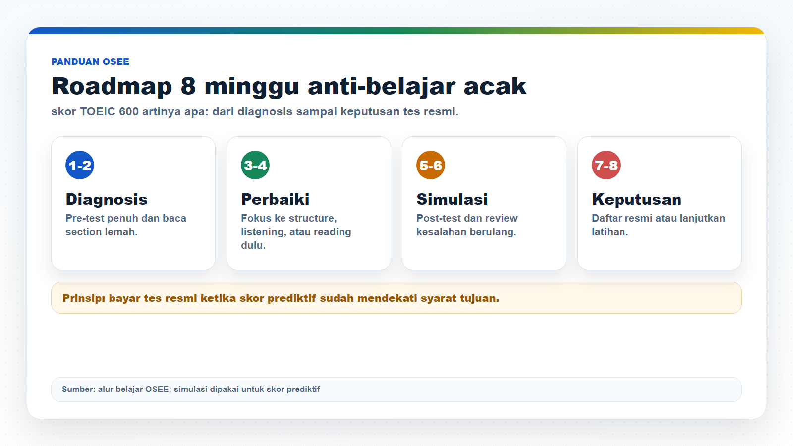 Infografik rencana belajar 8 minggu untuk skor TOEIC 600 artinya apa